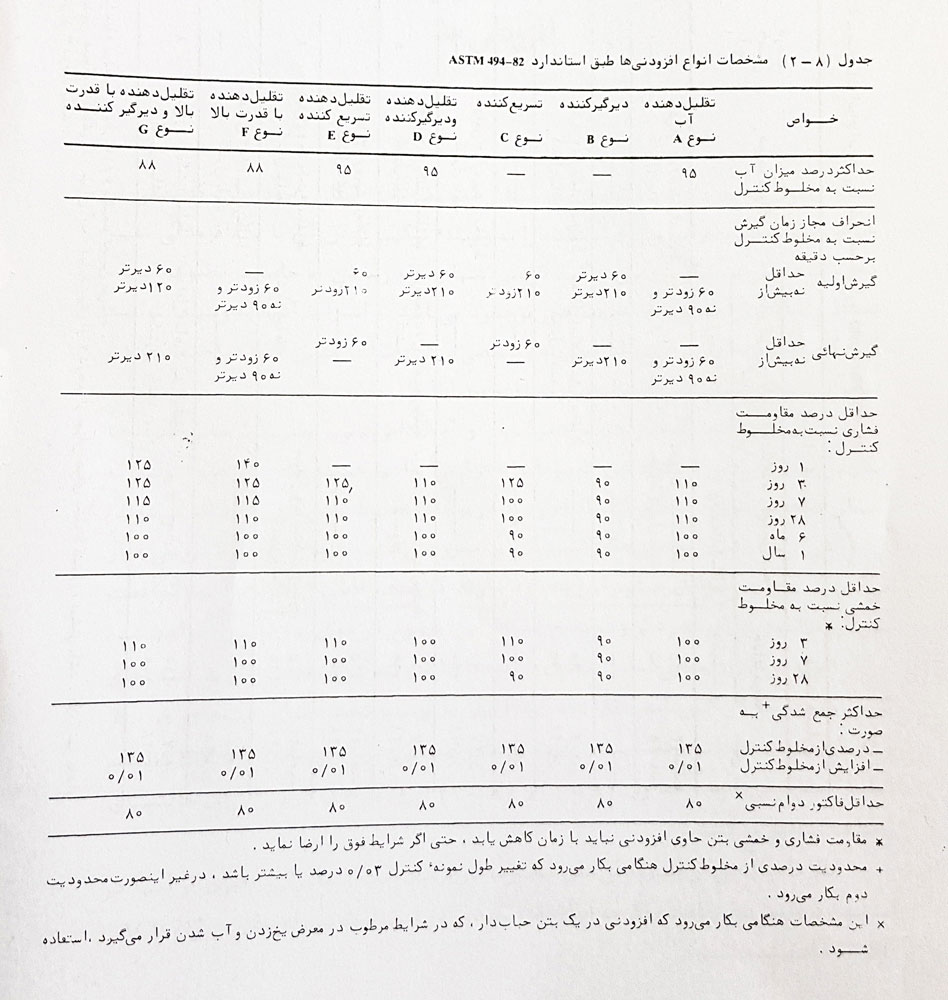 تسریع کننده بتن