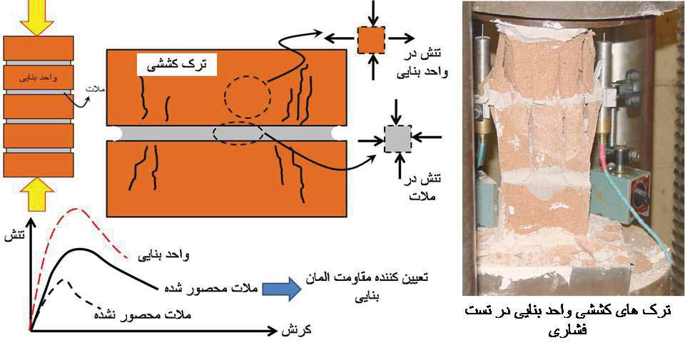 اثر میانقاب و والپست در دیوار