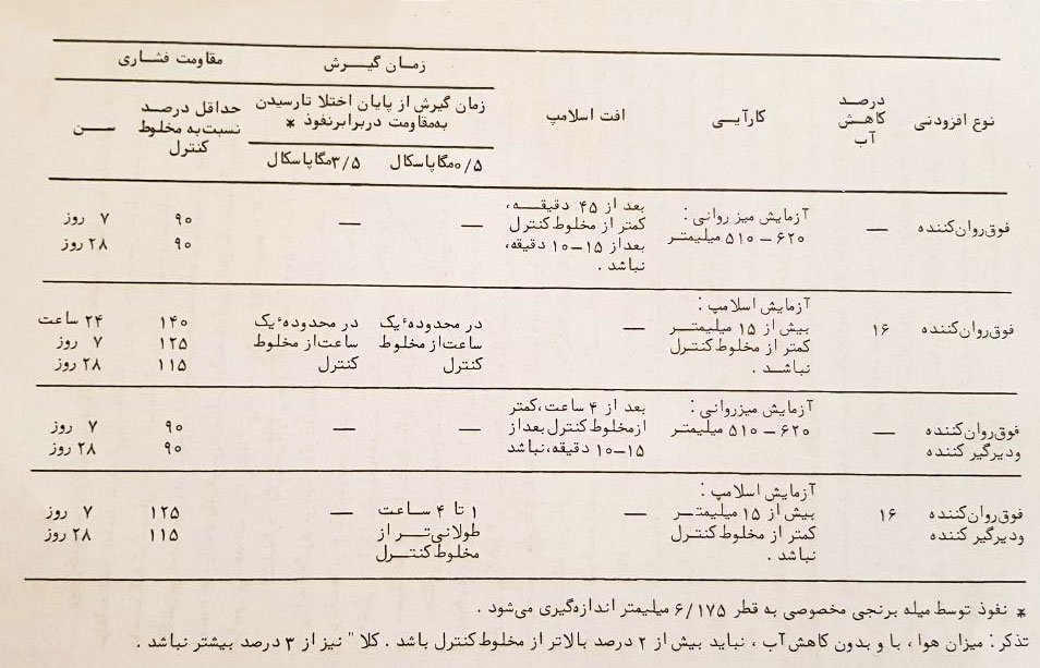 فوق روان کننده های بتن