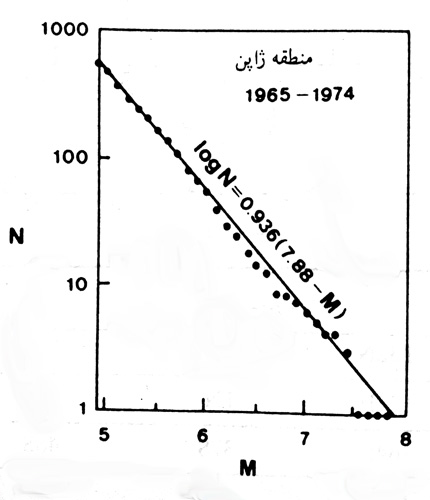 مبانی لرزه شناسی