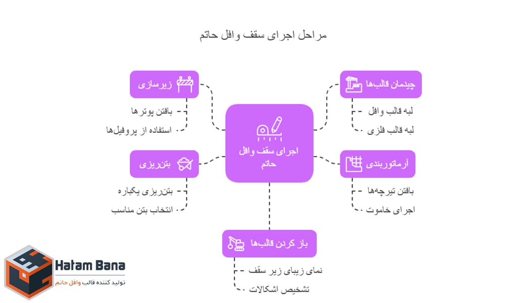 اینفوگرافیک مراحل اجرای سقف وافل
